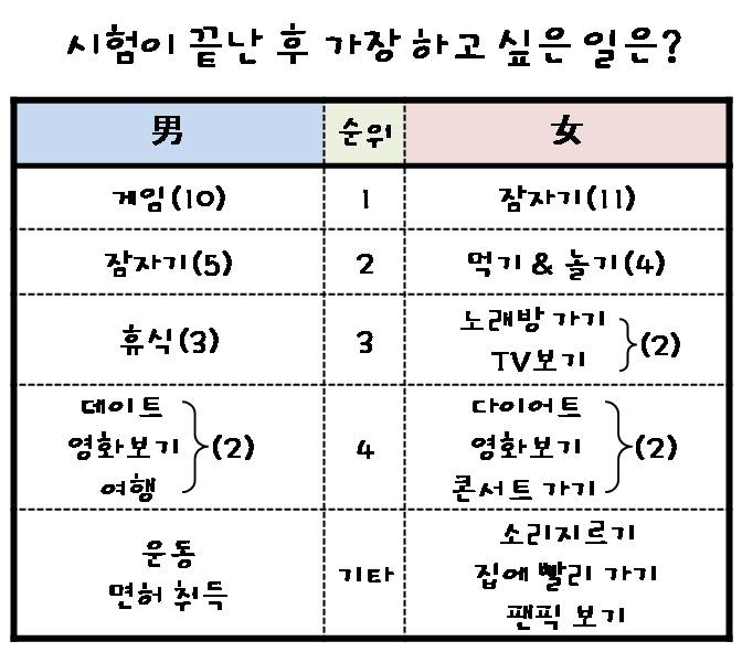 시험이 끝난 후 가장 하고 싶은 일은.jpg