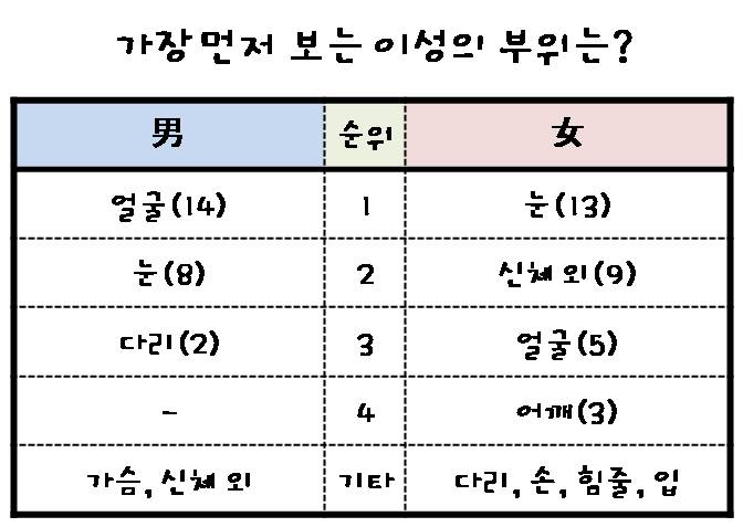 가장 먼저 보는 이성의 부위.jpg