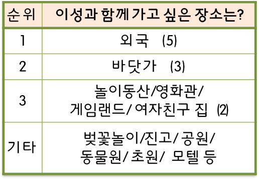 이성과 함께 가고 싶은 장소는.jpg